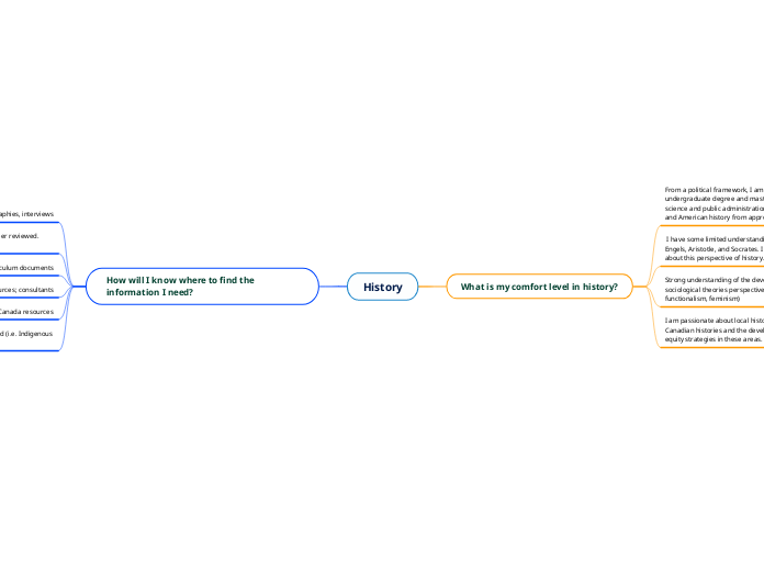 History Mind Map